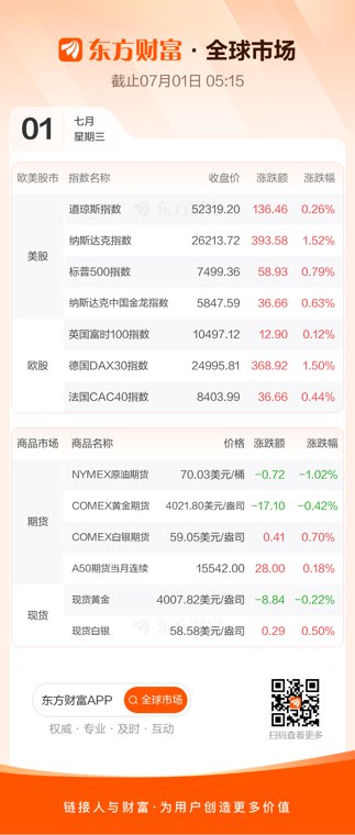 全球市场:道指续创收盘新高 纳指涨逾1% 闪迪上半年累涨超857%