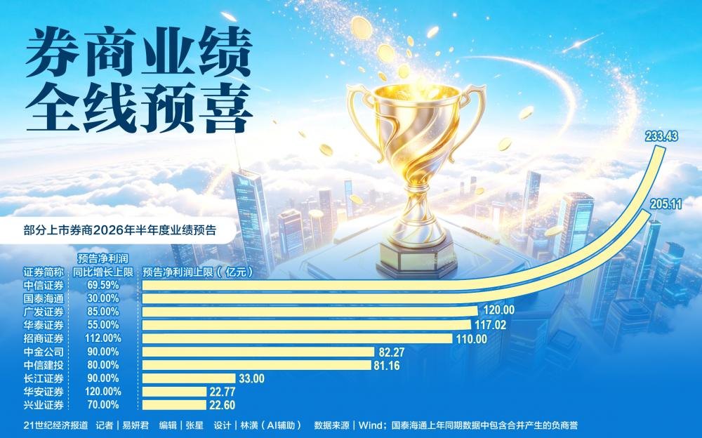 业绩全线爆发：5家券商半年净利超百亿 板块修复行情蓄势待发
